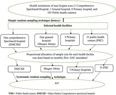 Generalized Anxiety Disorder and Its Associated Factors Among Pregnant Women During COVID-19 at Public Health Facilities of East Gojjam Zone, 2020: A Multi-Center Cross-Sectional Study